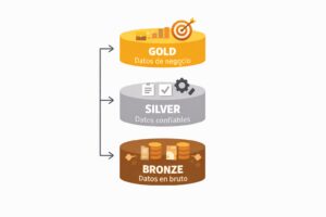 Esquema de la Arquitectura Medallion con tres capas de datos: Bronze (datos en bruto), Silver (datos confiables y normalizados) y Gold (datos de negocio listos para análisis, decisiones y automatización).